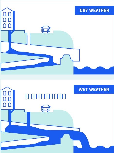 Storm overflow diagram