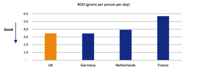 Bar graph of treatment and contaminate removal at UK wastewater treatment works vs European peers