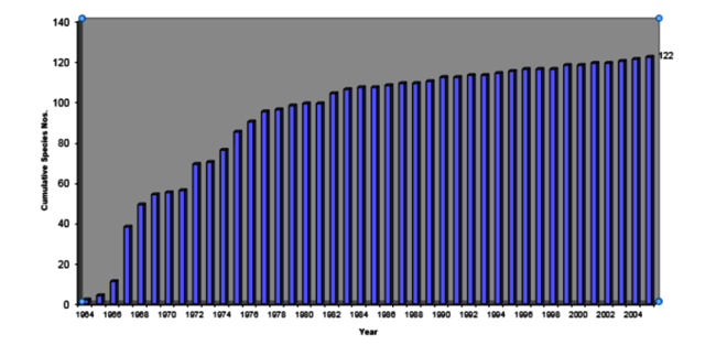 Recovery of fish stocks in River Thames